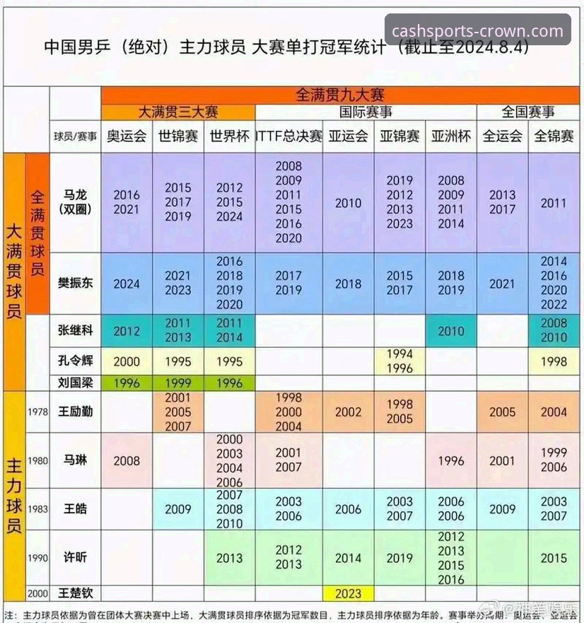 皇冠体育平台 中国男乒世锦赛开门红深度评测:林诗栋、王楚钦、梁靖崑的赛场表现全解析
